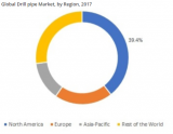 Drill Pipe Market Revenue, Grow Pricing , Industry Growth and Forecast to 2025