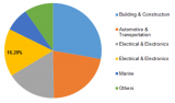 Epoxy Resin Market Global Analysis, Research News, Industry Review, Applications and Forecast to 2023