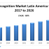 North America Fingerprint Sensor Market