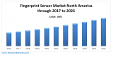 North America Fingerprint Sensor Market