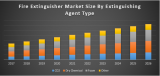 Global Fire Extinguisher Market was valued