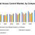Containers as a Service Market to Witness Huge Growth by 2022