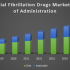 Fill Finish Manufacturing Market – Global Industry Dominators | Monetary Growth