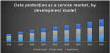 Global Data Protection as a Service Market
