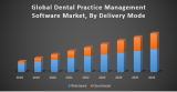 Global Dental Practice Management Software Market