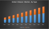 Global Dialyzer Market was valued