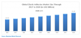 Global Elastic Adhesive Market – Global Industry