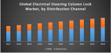 Global Electrical Steering Column Lock Market 