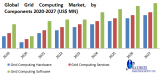 Grid Computing Market Surging Import and Export Activities Presents Opportunities