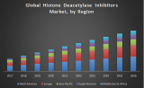 Global Histone Deacetylase Inhibitors Market