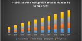 Global In Dash Navigation System Market
