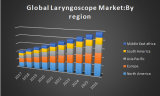 Global Laryngoscope Market is estimated