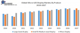 Global Micro-LED Display Market – Industry Analysis and Forecast (2019-2027)