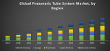 Global Pneumatic Tube System Market