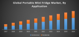 Global Portable Mini Fridge Market