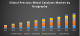 Global Precious Metal Catalysts Market