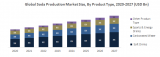Global Soda Production Market: 2020-2027