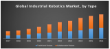 The global industrial robotics market Analysis