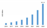 Graphene Market 2019 | Technology, Applications, Growth and Region Forecast 2023