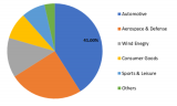 Hybrid Fabric Market 2019 Growth, Business Analysis and Opportunities Till 2023
