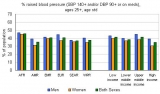 Hypertension unnoticed in more than half of patients worldwide