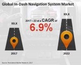 The period between 2017 and 2025 to shine through innovation in the In Dash Navigation System Market