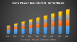 India Power Tool Market – Industry Analysis