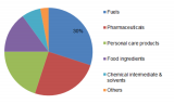 Industrial Alcohol Market Competitive Analysis, Emerging Trends and Demand Forecast up to 2023