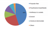 Mono Ethylene Glycol Market Competitive Analysis, Emerging Trends and Demand Forecast up to 2023