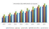 Monoethylene Glycol (MEG) Market – Industry Analysis and Forecast (2019-2026)