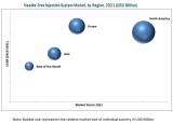 Global Needle-Free Injection System Market 2019 Industry Trends, Growth Forecast