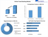 Online Travel Booking Market Trends, Statistics, Dynamics, Segment Analysis