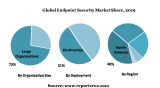 Endpoint Security Market share 2020 by Component ,By Deployment, By Organization Size, global Industry 2027