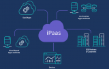 Platform as a Service Market worth 15.1% CAGR and is estimated to reach USD 193.3 Billion by 2030