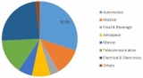 Polyetherimide Market Analysis Includes Growth, Trends, Technologies & Opportunities Forecast 2024