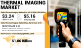 Thermal Imaging Market – Increasing Number of Awareness Programs in Various Sectors to Propel Growth