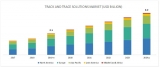 Track and Trace Solutions Market Analysis, Geographical Segmentation, Drivers, Challenges, Forecast Report 2019