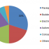 Surfactants Market Global Demand, Share Report, Size by 2023
