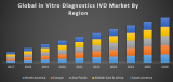 Global in Vitro Diagnostics IVD Market