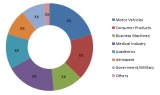 Additive Manufacturing Market Professional Survey Report 2019