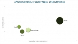 APAC Animal Health Market Size Incredible Possibilities and Growth Analysis