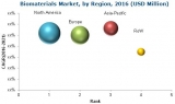 Strategic Ways To Accelerate Your Revenue Growth In Biomaterials Market