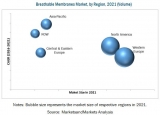 Key Market Players in Breathable Membranes Market