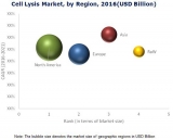 Cell Lysis Market Analyzed by Growth and Regional Analysis