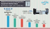 Commercial Refrigeration Equipment Market to Record an Exponential CAGR by 2017 to 2026
