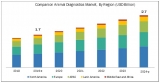 Companion Animal Diagnostics Market 2019-2024 Upcoming Trends, Demands
