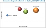 Companion Diagnostics Market, By Region