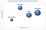 Companion Diagnostics Market, By Technology