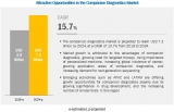 Companion Diagnostics Market Worth $7.3 Billion by 2024 – Exclusive Market Report by MarketsandMarkets