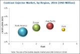 Global Contrast Injectors Market – Industry Trends and Forecast to 2021